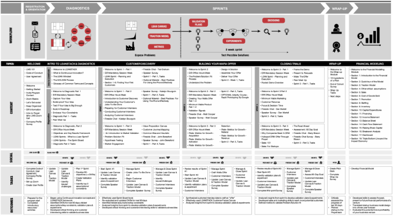 Learner experience map for the Propel virtual accelerator showing the full program journey across registration, diagnostics, three sprints, and wrap-up, with workflow, topics, content, social, tasks, and outcomes mapped across each phase