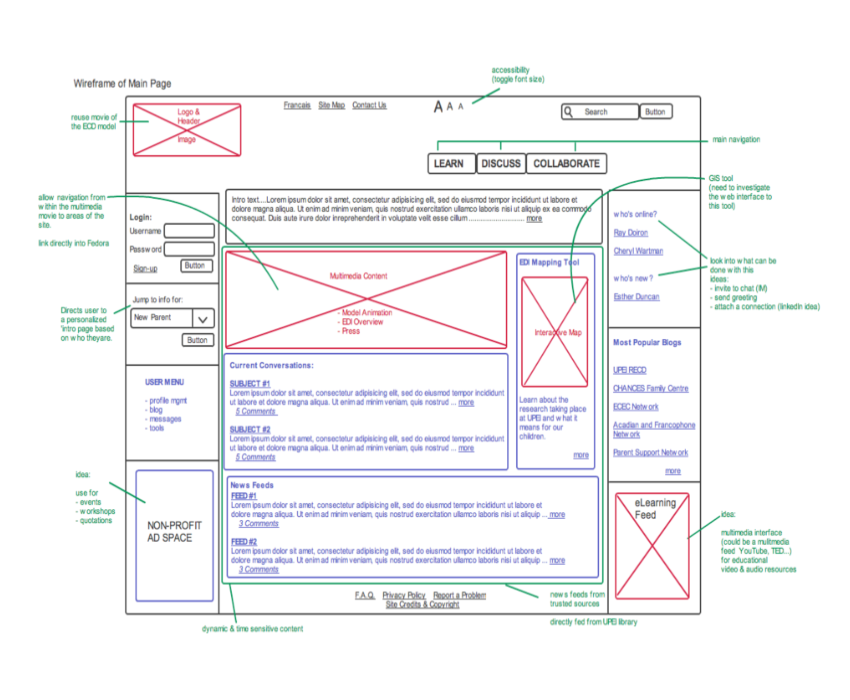Annotated wireframe of the PEI Child portal main page, showing the proposed layout including login, multimedia content area, current conversations, news feeds, interactive map, and eLearning feed, with detailed design notes